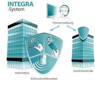 SICHERHEIT Alarmanlage Satel integra