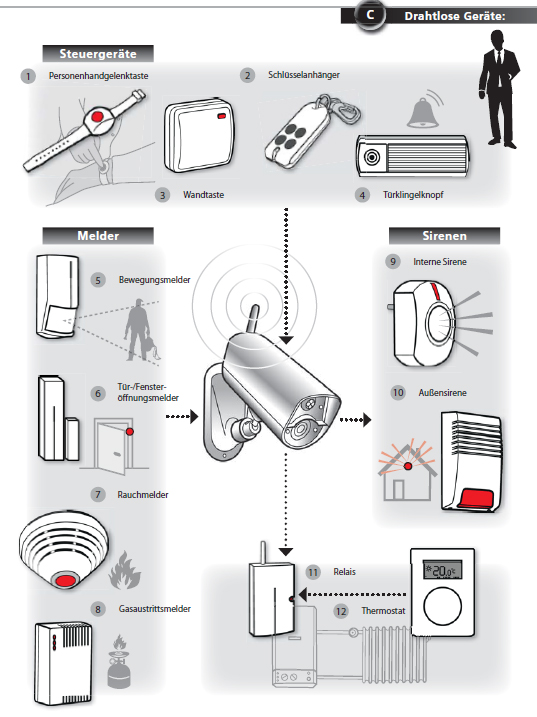 GSM Alarmanlage Kamera zur Überwachung und Alarmierung